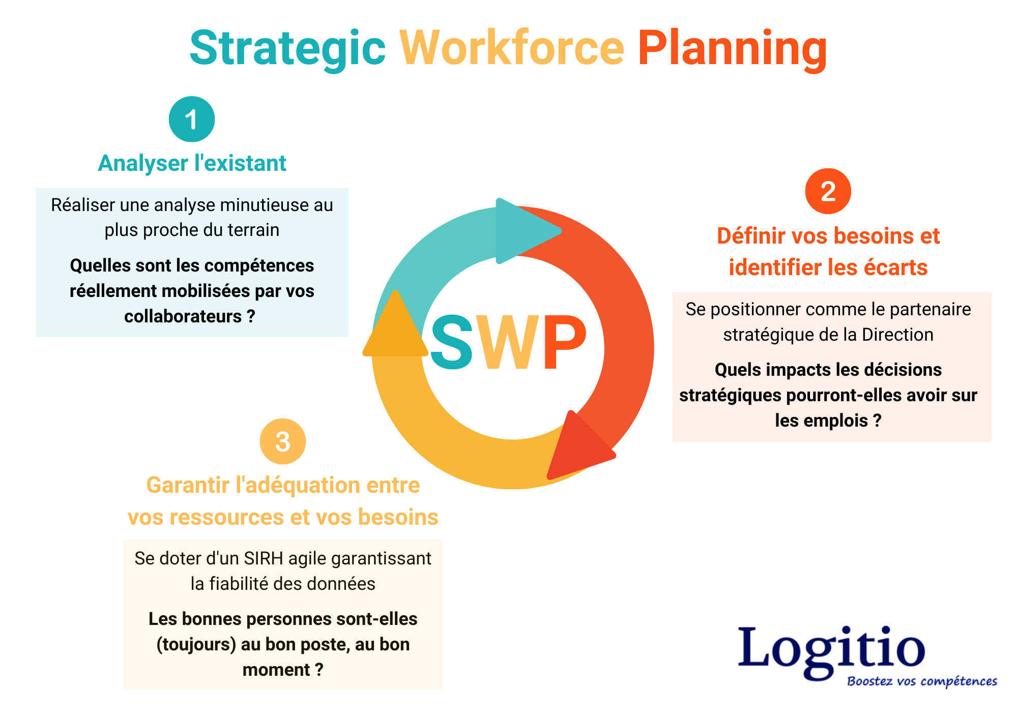 Schéma Stratégic Workforce Planning